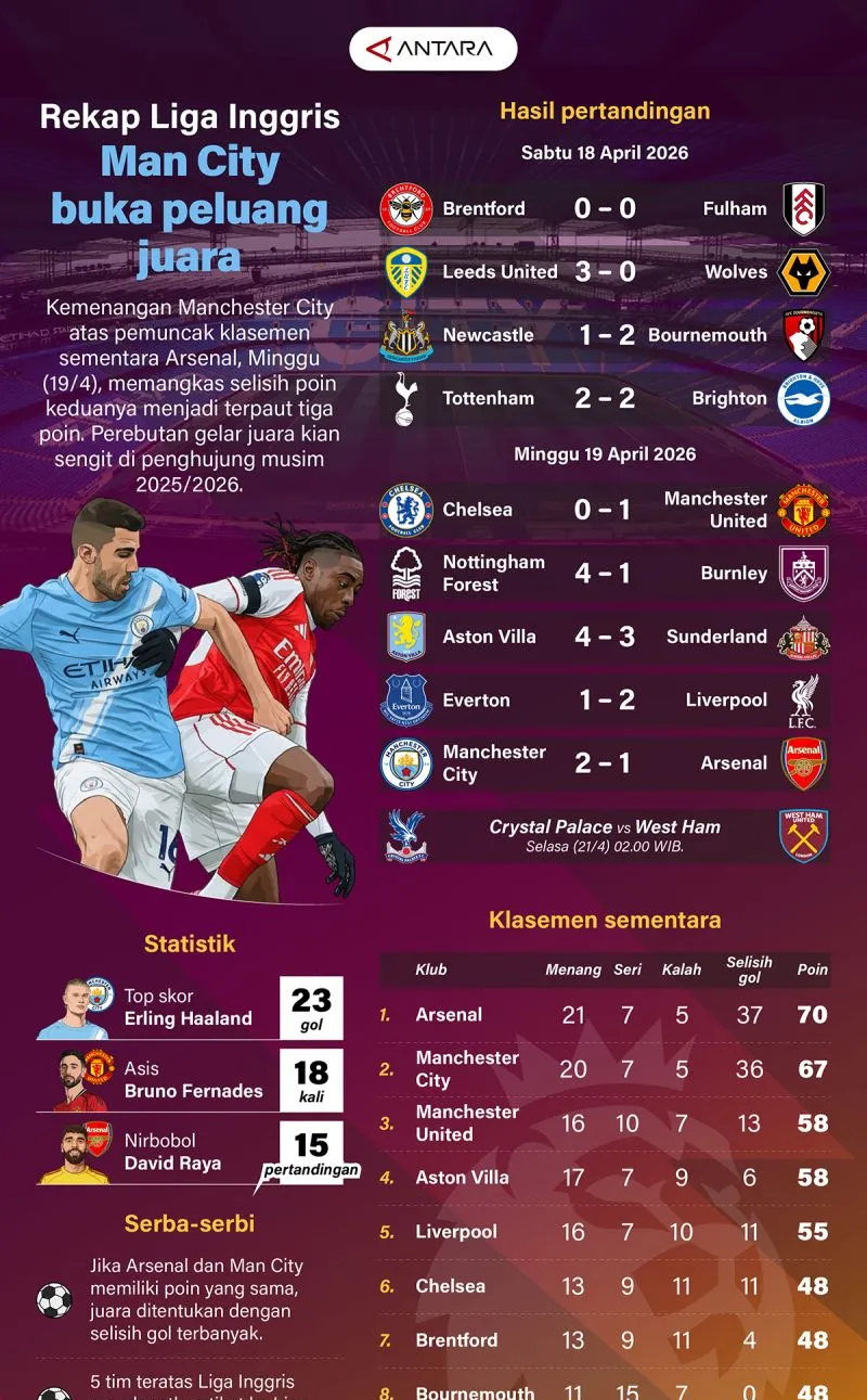 Man City Pangkas Jarak, Persaingan Juara Liga Inggris 2025/2026 Makin Memanas