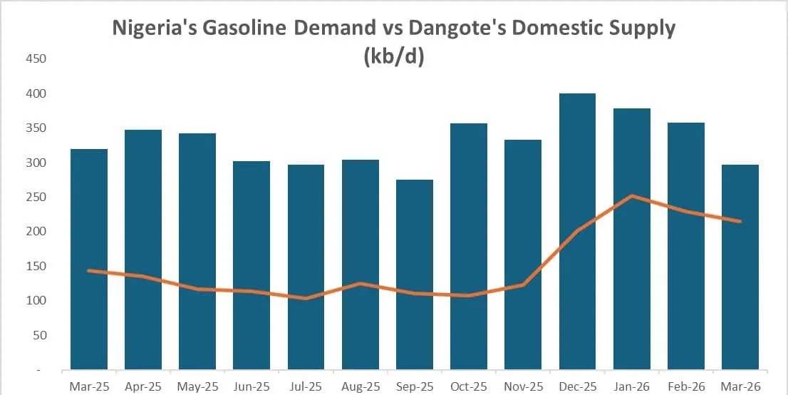 Kilang Dangote Dongkrak Nigeria Jadi Eksportir Bersih Bahan Bakar