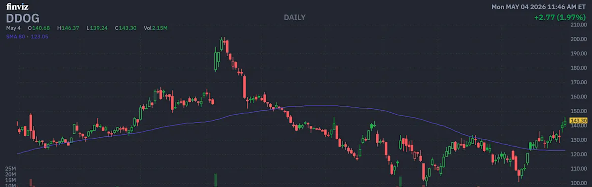 Saham Datadog Lampaui Garis Tren Kunci Jelang Rilis Laba