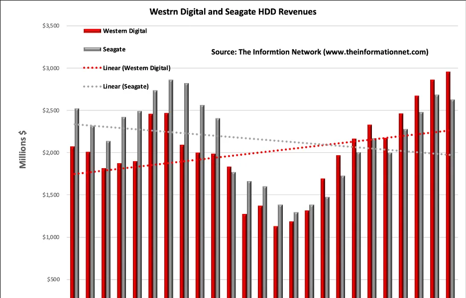 Permintaan Penyimpanan Data AI Mulai Pengaruhi Harga, Seagate dan Western Digital Diuntungkan