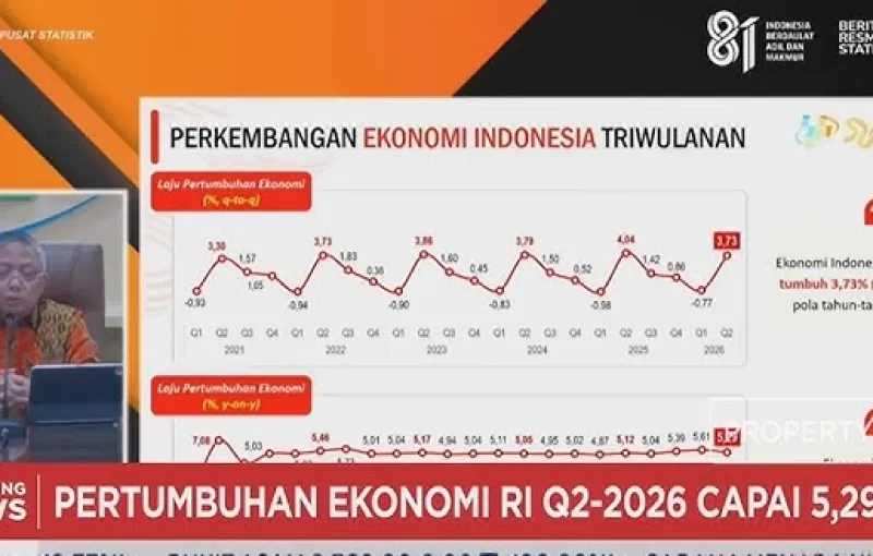 Ekonomi Indonesia Capai Pertumbuhan 5,29% pada Kuartal II 2026, Melampaui Proyeksi